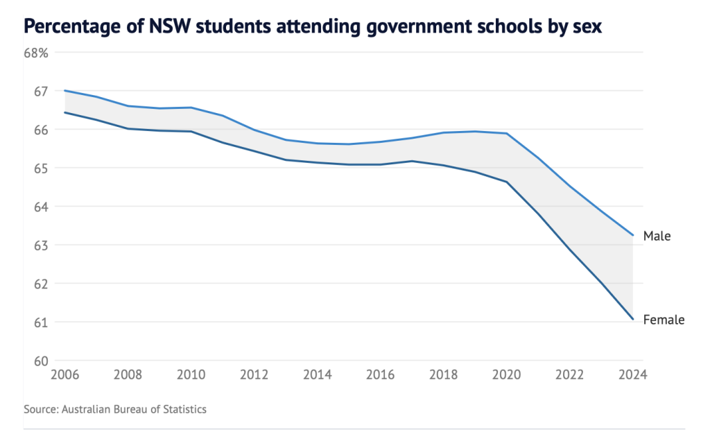 Percentage of NSW students attending government schools by sex